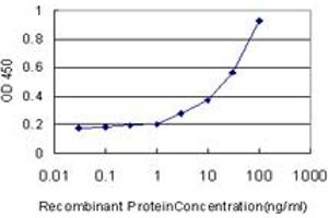 ELISA image for anti-Secreted phosphoprotein 1 (SPP1) (AA 1-300) antibody (ABIN562985)