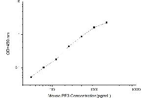 Typical standard curve (Platelet Factor 3 ELISA 试剂盒)