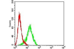 Flow Cytometry (FACS) image for anti-Glypican 3 (GPC3) (AA 55-200) antibody (ABIN7193692)