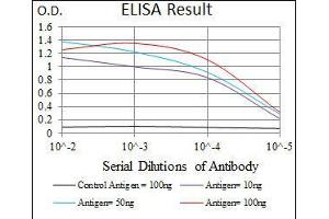 ELISA image for anti-Thyroid Hormone Receptor Interactor 6 (TRIP6) (AA 107-291) antibody (ABIN1098130)