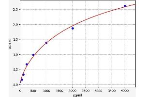 Typical standard curve (LIF ELISA 试剂盒)