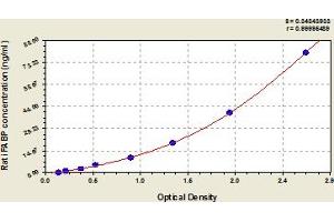 Typical Standard Curve (FABP2 ELISA 试剂盒)