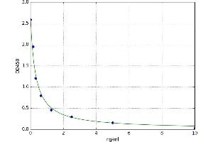 A typical standard curve