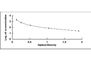 Typical standard curve (Motilin ELISA 试剂盒)