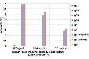 ELISA analysis of Human IgE monoclonal antibody, clone RM122  at the following concentrations: 0. (IgE 抗体  (Biotin))