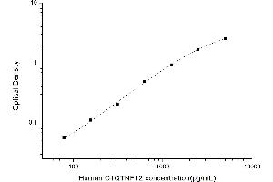 Typical standard curve (C1QTNF12 ELISA 试剂盒)