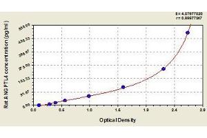 Typical standard curve (ANGPTL4 ELISA 试剂盒)