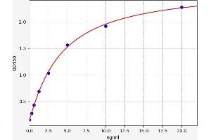 Typical standard curve (BMPR1A ELISA 试剂盒)
