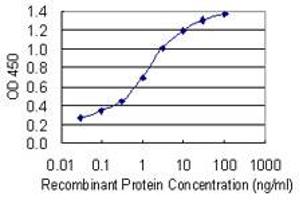 Detection limit for recombinant GST tagged TACC3 is 0.