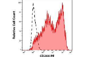 Separation of cells stained using anti-human CD264 (TRAIL-R4-01) PE antibody (concentration in sample 1,67 μg/mL, red-filled) from cells stained using mouse IgG1 isotype control (MOPC-21) PE antibody (concentration in sample 1,67 μg/mL, same as CD264 PE concentration, black-dashed) in flow cytometry analysis (surface staining) of suspension of TRAIL-R4 transfected HEK-293 cells. (DcR2 抗体  (AA 1-210) (PE))