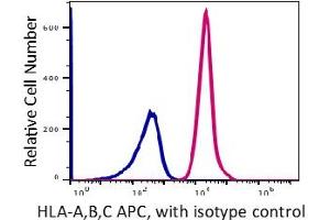 Flow Cytometry (FACS) image for anti-HLA-ABC (HLA-ABC) antibody (APC) (ABIN5067854) (HLA-ABC 抗体  (APC))