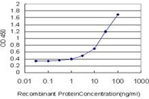 Detection limit for recombinant GST tagged HSGT1 is approximately 0. (ECD/SGT1 抗体  (AA 1-644))