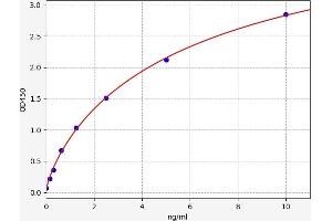 Typical standard curve (c-MYC ELISA 试剂盒)