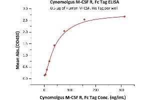 ELISA image for Colony Stimulating Factor 1 Receptor (CSF1R) (AA 99-596) protein (Fc Tag) (ABIN5526647)