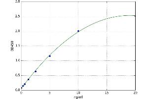 A typical standard curve (Adipsin ELISA 试剂盒)