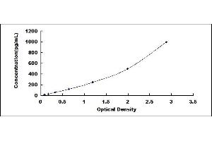 Typical standard curve (PLA2G2A ELISA 试剂盒)