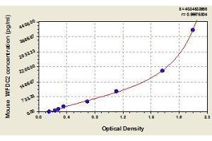 Typical standard curve (WFDC2 ELISA 试剂盒)