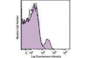 Flow Cytometry (FACS) image for anti-Ectonucleoside Triphosphate diphosphohydrolase 1 (ENTPD1) antibody (PerCP-Cy5.5) (ABIN2660104) (CD39 抗体  (PerCP-Cy5.5))