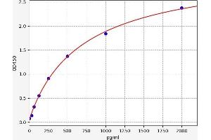 Typical standard curve (beta-MSH ELISA 试剂盒)