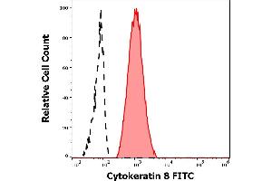 Separation of A431 cellular suspension (red-filled) from human leukocytes (black-dashed) in flow cytometry analysis (intracellular staining) of human peripheral whole blood mixed with A431 cellular suspension stained using anti-Cytokeratin 8 (C-43) FITC antibody (concentration in sample 9 μg/mL). (KRT8 抗体  (FITC))