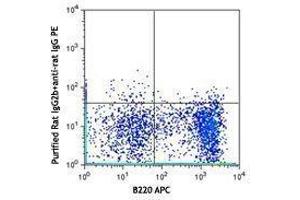 Flow Cytometry (FACS) image for anti-Interleukin 4 Receptor (IL4R) antibody (ABIN2664185) (IL4 Receptor 抗体)