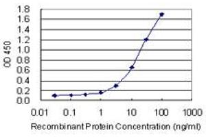 Detection limit for recombinant GST tagged ASPRV1 is 0. (ASPRV1 抗体  (AA 1-152))