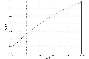 A typical standard curve