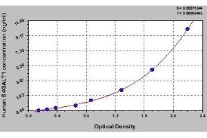 Typical standard curve (B4GALT1 ELISA 试剂盒)