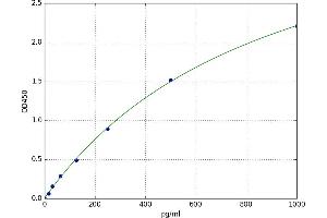 A typical standard curve
