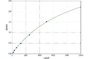 A typical standard curve (TYR ELISA 试剂盒)