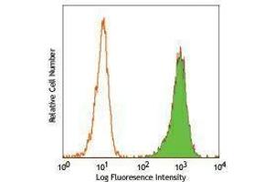 Flow Cytometry (FACS) image for anti-CD172a/b antibody (Biotin) (ABIN2660962) (CD172a/b 抗体 (Biotin))