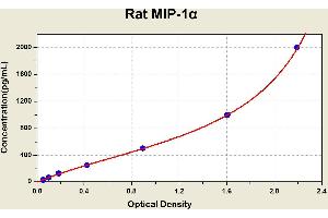 Diagramm of the ELISA kit to detect Rat M1 P-1alphawith the optical density on the x-axis and the concentration on the y-axis.