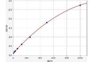 Typical standard curve (Coagulation Factor V ELISA 试剂盒)