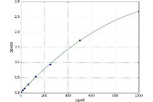 GATA Binding Protein 3 (GATA3) ELISA Kit