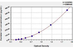 Typical Standard Curve (IL-4 ELISA 试剂盒)