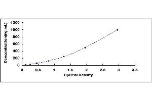 Typical standard curve (Complement Factor H ELISA 试剂盒)