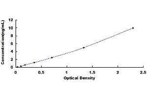 Typical standard curve