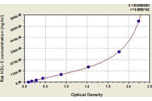Typical Standard Curve (HDLC ELISA 试剂盒)