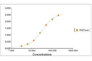 Standard Curve Graph (LRG1 ELISA 试剂盒)