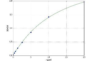 A typical standard curve (AQPEP ELISA 试剂盒)