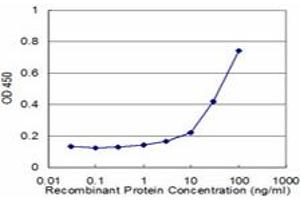 ELISA image for anti-Platelet-Activating Factor Acetylhydrolase 1b, Catalytic Subunit 3 (29kDa) (PAFAH1B3) (AA 1-231) antibody (ABIN518590)