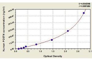 Typical standard curve (Periostin ELISA 试剂盒)