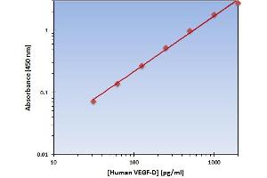 This is an example of what a typical standard curve will look like. (VEGFD ELISA 试剂盒)