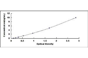 Typical standard curve (S100A5 ELISA 试剂盒)