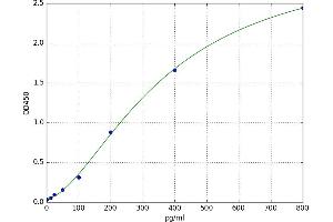 CD58 (CD58) ELISA Kit