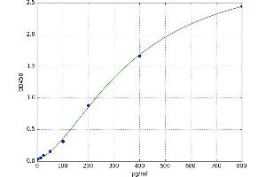 A typical standard curve (CD58 ELISA 试剂盒)
