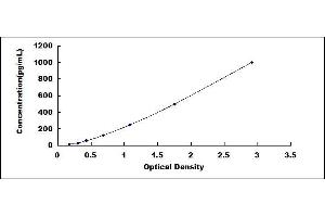 Typical standard curve (FABP2 ELISA 试剂盒)