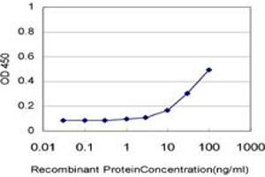 ELISA image for anti-Metastasis Associated 1 (MTA1) (AA 601-700) antibody (ABIN563943)