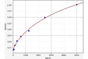 Typical standard curve (Retinoblastoma Binding Protein 4 ELISA 试剂盒)