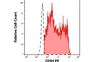 Flow Cytometry (FACS) image for anti-Killer Cell Lectin-Like Receptor Subfamily D, Member 1 (KLRD1) antibody (PE) (ABIN2749144)